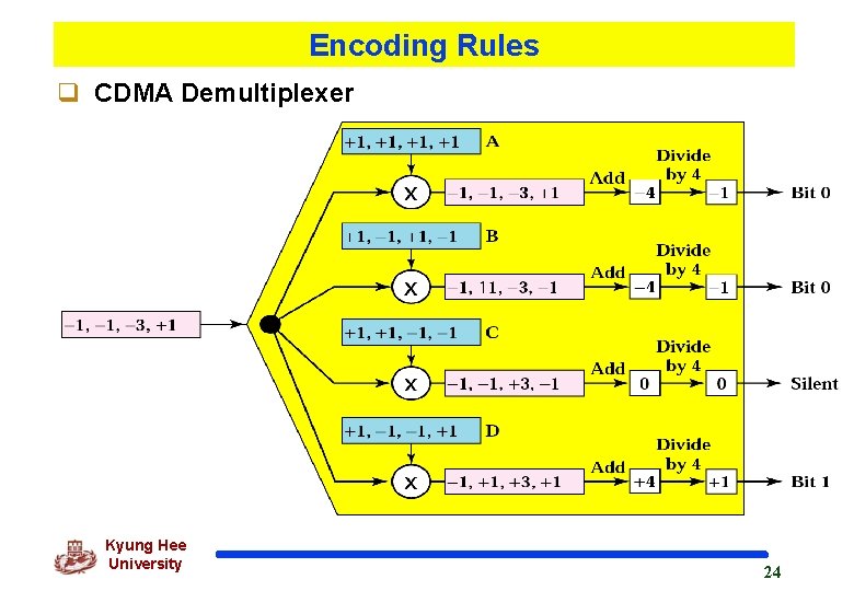 Encoding Rules q CDMA Demultiplexer Kyung Hee University 24 