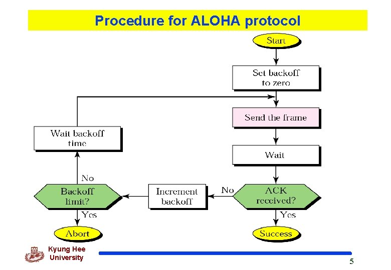 Procedure for ALOHA protocol Kyung Hee University 5 