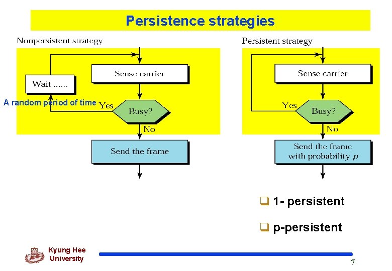 Persistence strategies A random period of time q 1 - persistent q p-persistent Kyung