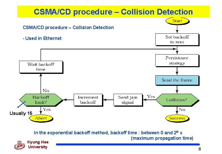 CSMA/CD procedure – Collision Detection - Used in Ethernet Usually 15 In the exponential