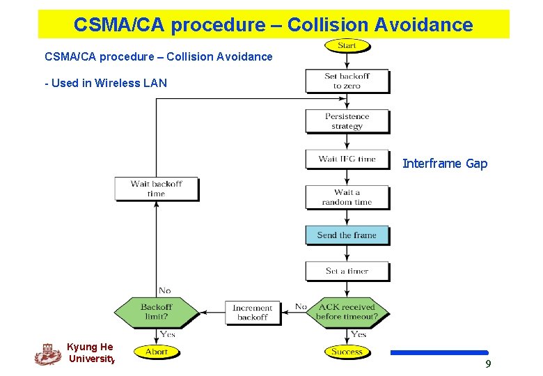 CSMA/CA procedure – Collision Avoidance - Used in Wireless LAN Interframe Gap Kyung Hee