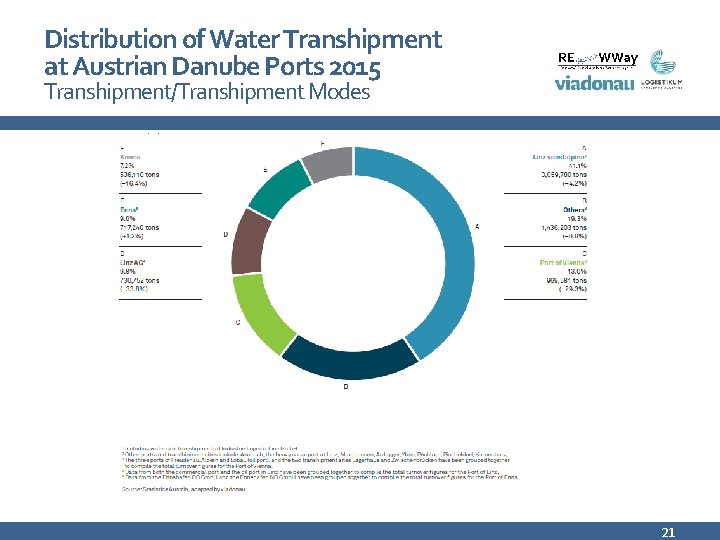 Distribution of Water Transhipment at Austrian Danube Ports 2015 Transhipment/Transhipment Modes source: via donau