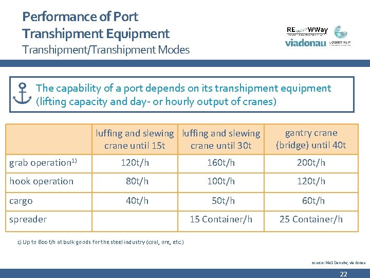 Performance of Port Transhipment Equipment Transhipment/Transhipment Modes The capability of a port depends on