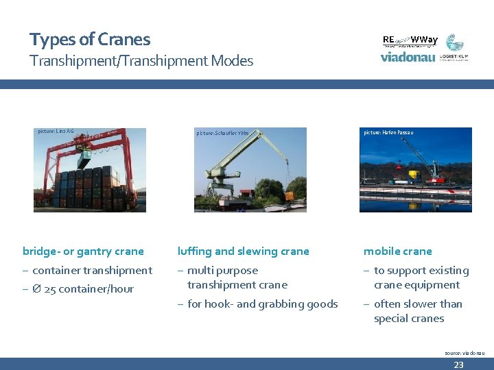 Types of Cranes Transhipment/Transhipment Modes picture: Linz AG picture: Schaufler Ybbs picture: Hafen Passau