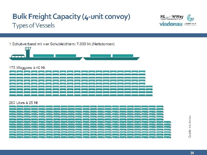 Bulk Freight Capacity (4 -unit convoy) Types of Vessels 34 