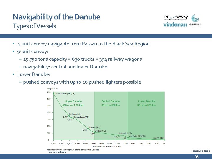 Navigability of the Danube Types of Vessels • 4 -unit convoy navigable from Passau