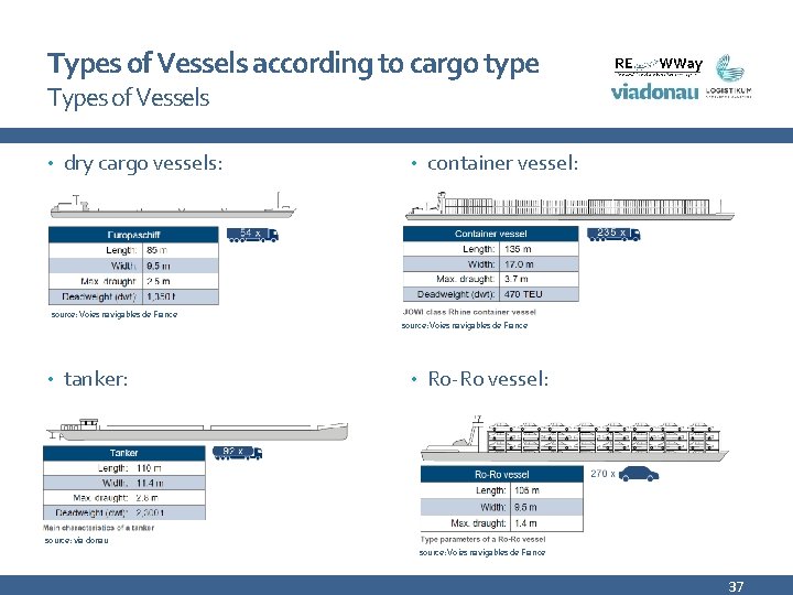 Types of Vessels according to cargo type Types of Vessels • dry cargo vessels: