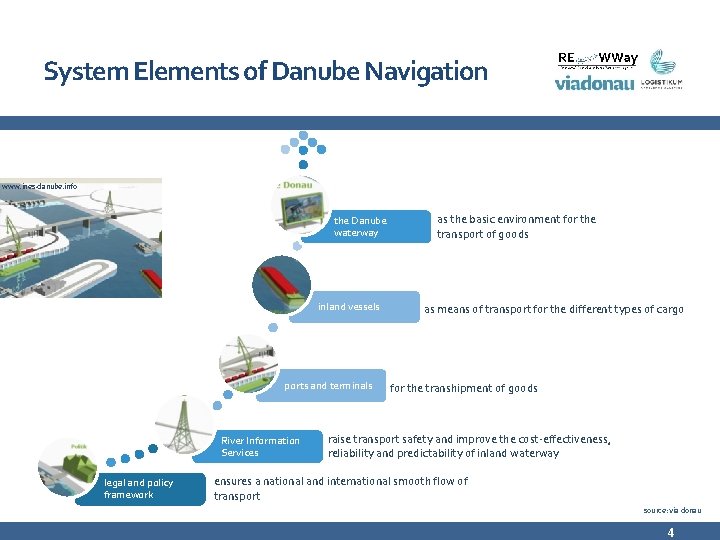 System Elements of Danube Navigation www. ines-danube. info the Danube waterway inland vessels ports