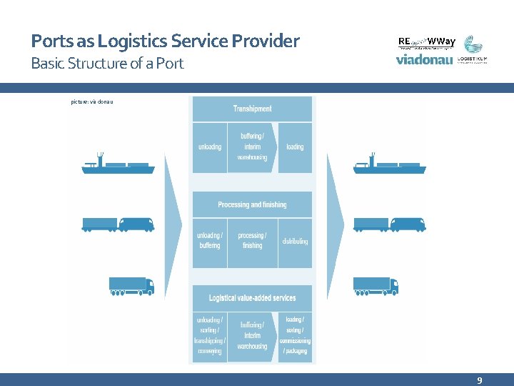 Ports as Logistics Service Provider Basic Structure of a Port picture: via donau 9