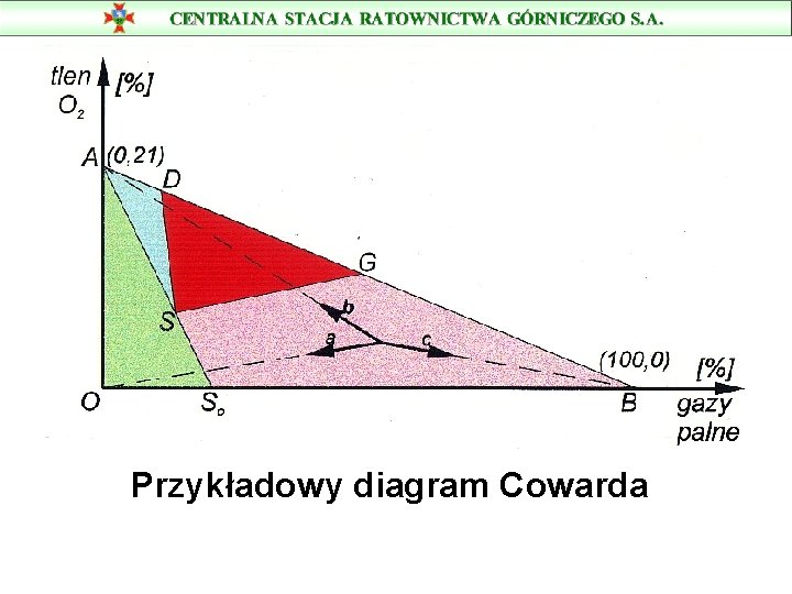 Przykładowy diagram Cowarda 