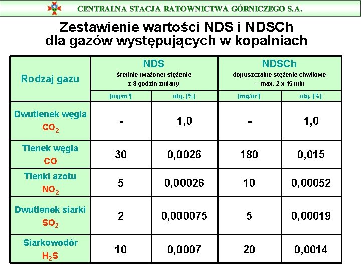 Zestawienie wartości NDSCh dla gazów występujących w kopalniach Rodzaj gazu NDSCh średnie (ważone) stężenie