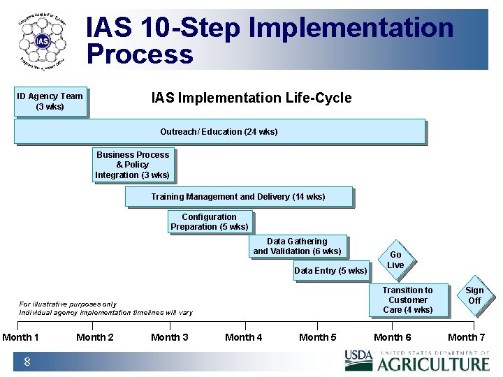 IAS 10 -Step Implementation Process IAS Implementation Life-Cycle ID Agency Team (3 wks) Outreach/
