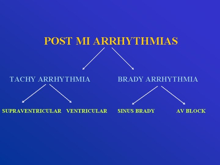 POST MI ARRHYTHMIAS TACHY ARRHYTHMIA SUPRAVENTRICULAR BRADY ARRHYTHMIA SINUS BRADY AV BLOCK 