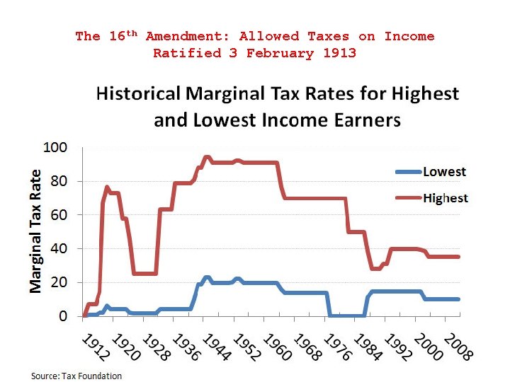 The 16 th Amendment: Allowed Taxes on Income Ratified 3 February 1913 