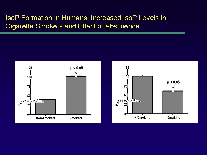 Iso. P Formation in Humans: Increased Iso. P Levels in Cigarette Smokers and Effect