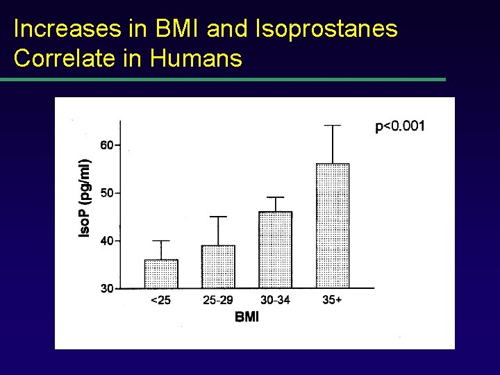 Increases in BMI and Isoprostanes Correlate in Humans 