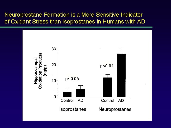 Neuroprostane Formation is a More Sensitive Indicator of Oxidant Stress than Isoprostanes in Humans