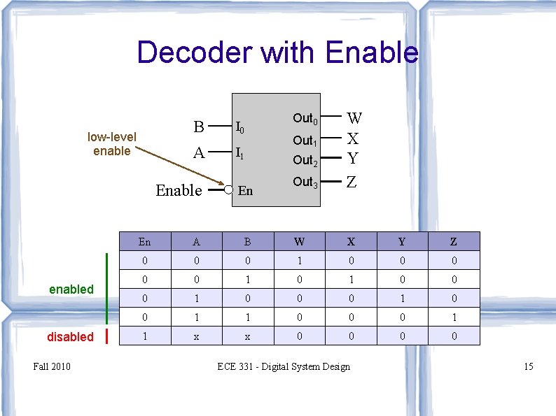 Decoder with Enable low-level enabled disabled Fall 2010 B I 0 A I 1