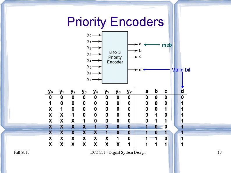 Priority Encoders msb Valid bit Fall 2010 ECE 331 - Digital System Design 19