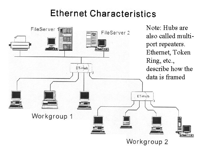 Note: Hubs are also called multiport repeaters. Ethernet, Token Ring, etc. , describe how