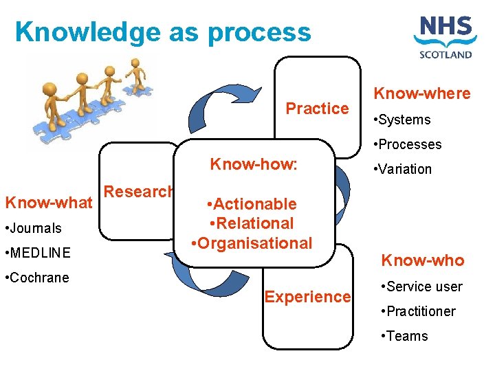 Knowledge as process Practice Know-where • Systems • Processes Know-how: Know-what • Journals •
