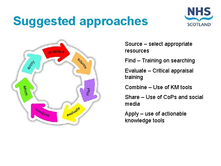 Suggested approaches Source – select appropriate resources Find – Training on searching Evaluate –