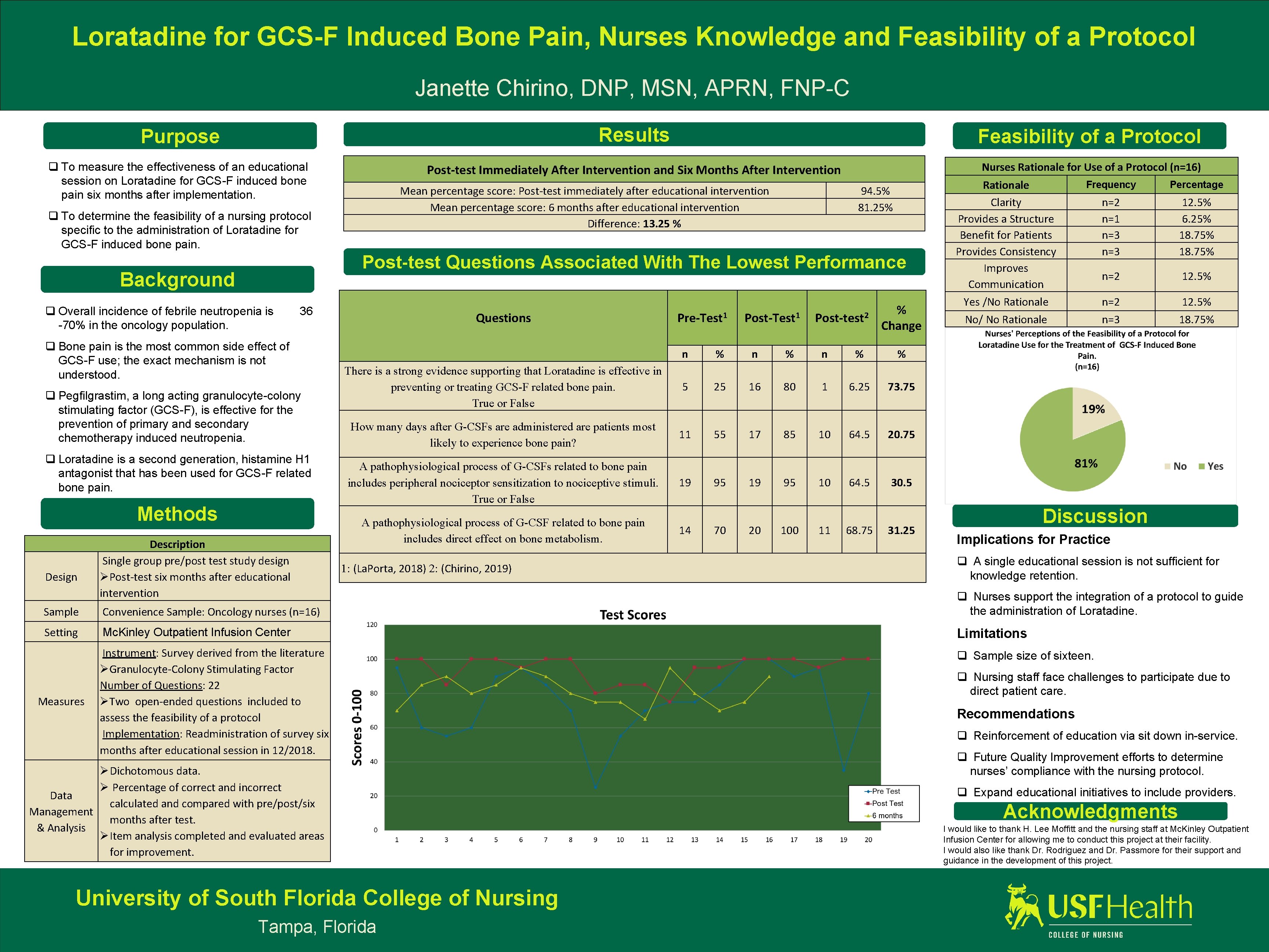 Loratadine for GCS-F Induced Bone Pain, Nurses Knowledge and Feasibility of a Protocol Janette