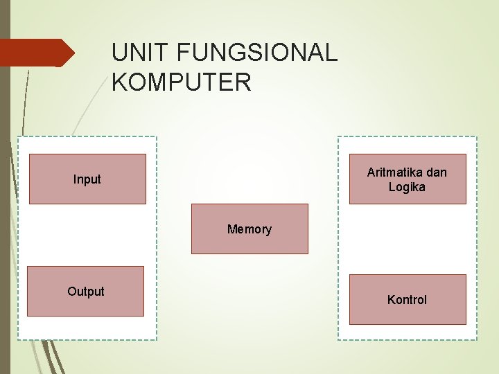 UNIT FUNGSIONAL KOMPUTER Aritmatika dan Logika Input Memory Output Kontrol 