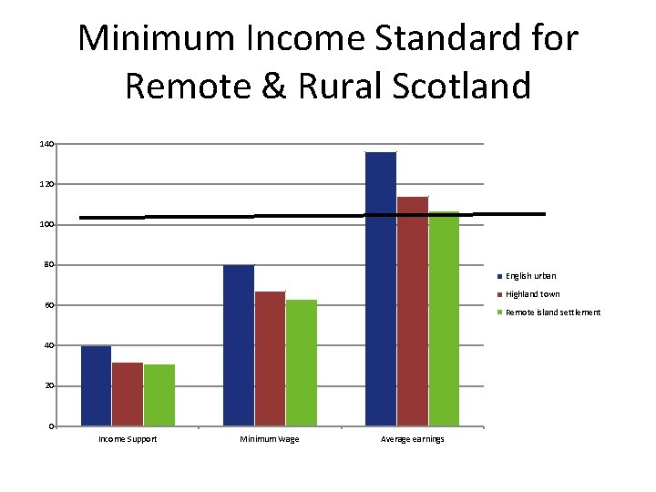 Minimum Income Standard for Remote & Rural Scotland 140 120 100 80 English urban