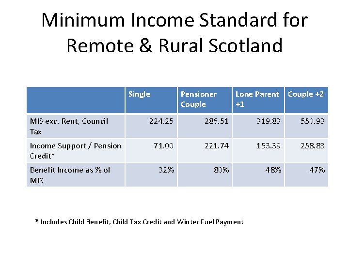 Minimum Income Standard for Remote & Rural Scotland Single MIS exc. Rent, Council Tax