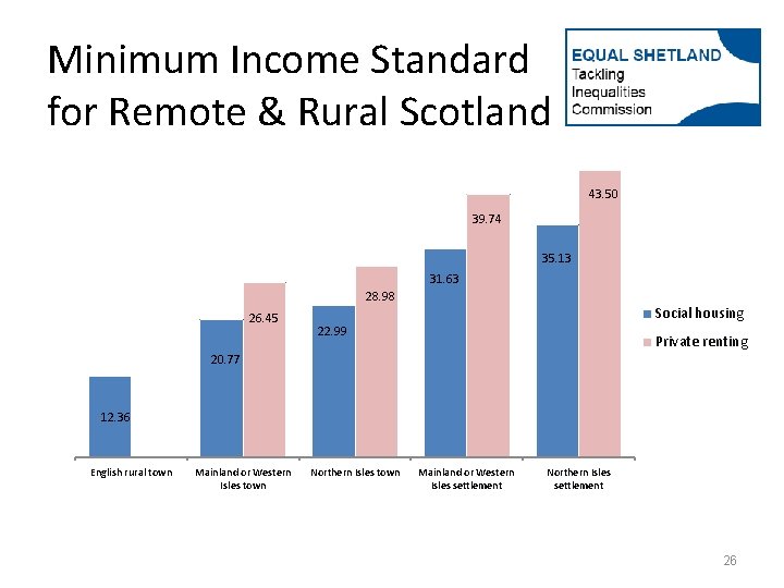 Minimum Income Standard for Remote & Rural Scotland 43. 50 39. 74 35. 13