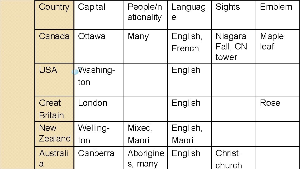 Country Capital People/n ationality Languag e Sights Emblem Canada Ottawa Many English, French Niagara