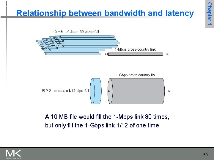 Chapter 1 Relationship between bandwidth and latency 10 MB A 10 MB file would Chapter 1 Relationship between bandwidth and latency 10 MB A 10 MB file would