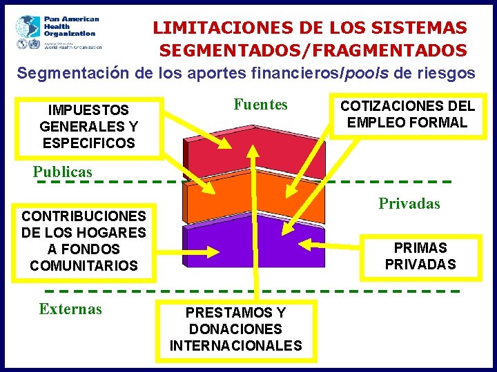 LIMITACIONES DE LOS SISTEMAS SEGMENTADOS/FRAGMENTADOS Segmentación de los aportes financieros/pools de riesgos IMPUESTOS GENERALES