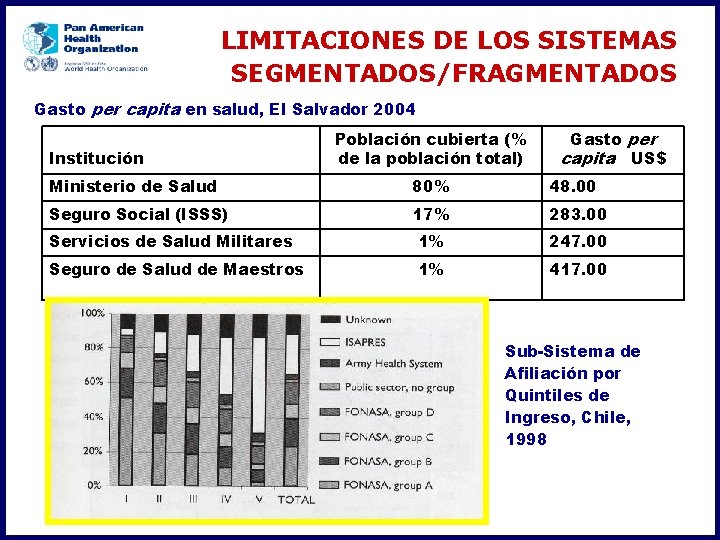 LIMITACIONES DE LOS SISTEMAS SEGMENTADOS/FRAGMENTADOS Gasto per capita en salud, El Salvador 2004 Institución