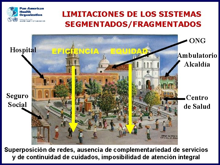 LIMITACIONES DE LOS SISTEMAS SEGMENTADOS/FRAGMENTADOS ONG Hospital Seguro Social EFICIENCIA EQUIDAD Ambulatorio Alcaldía Centro