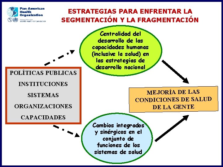ESTRATEGIAS PARA ENFRENTAR LA SEGMENTACIÓN Y LA FRAGMENTACIÓN POLÍTICAS PUBLICAS Centralidad del desarrollo de