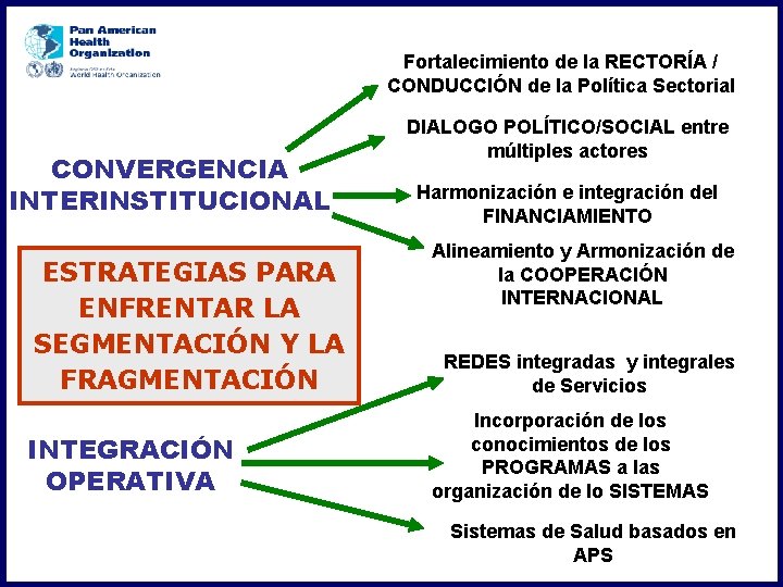 Fortalecimiento de la RECTORÍA / CONDUCCIÓN de la Política Sectorial CONVERGENCIA INTERINSTITUCIONAL ESTRATEGIAS PARA