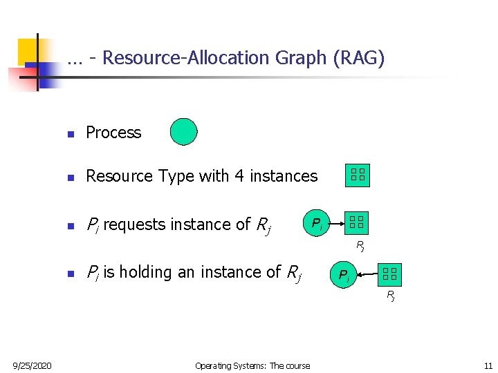 … - Resource-Allocation Graph (RAG) n Process n Resource Type with 4 instances n … - Resource-Allocation Graph (RAG) n Process n Resource Type with 4 instances n