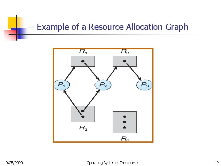 -- Example of a Resource Allocation Graph 9/25/2020 Operating Systems: The course 12 -- Example of a Resource Allocation Graph 9/25/2020 Operating Systems: The course 12