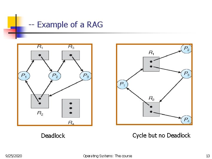 -- Example of a RAG Cycle but no Deadlock 9/25/2020 Operating Systems: The course -- Example of a RAG Cycle but no Deadlock 9/25/2020 Operating Systems: The course