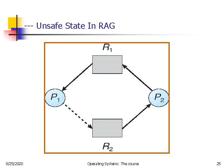 --- Unsafe State In RAG 9/25/2020 Operating Systems: The course 25 --- Unsafe State In RAG 9/25/2020 Operating Systems: The course 25