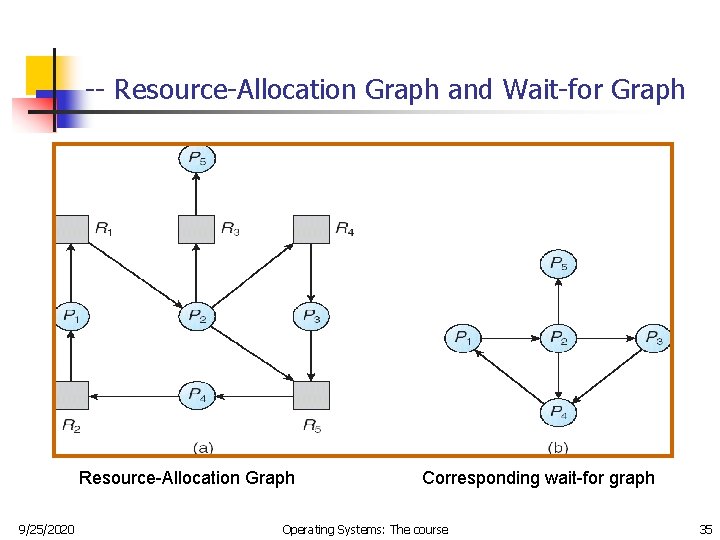 -- Resource-Allocation Graph and Wait-for Graph Resource-Allocation Graph 9/25/2020 Corresponding wait-for graph Operating Systems: -- Resource-Allocation Graph and Wait-for Graph Resource-Allocation Graph 9/25/2020 Corresponding wait-for graph Operating Systems: