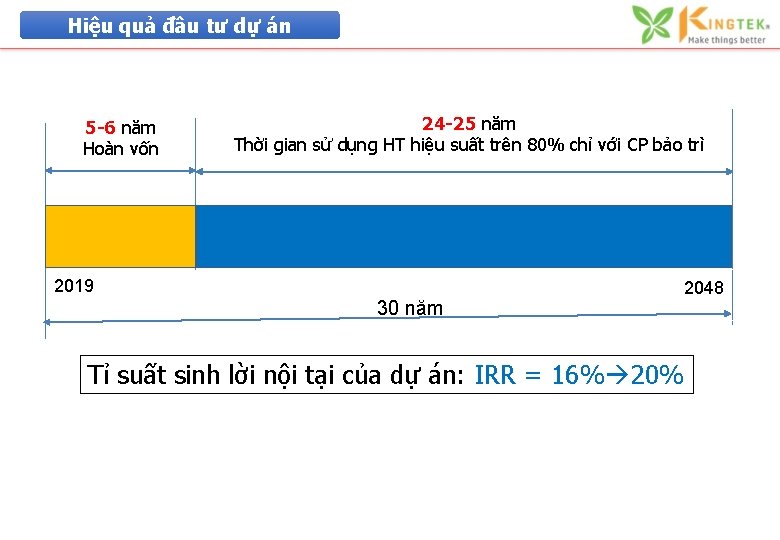 Hiệu quả đầu tư dự án 5 -6 năm Hoàn vốn 24 -25 năm