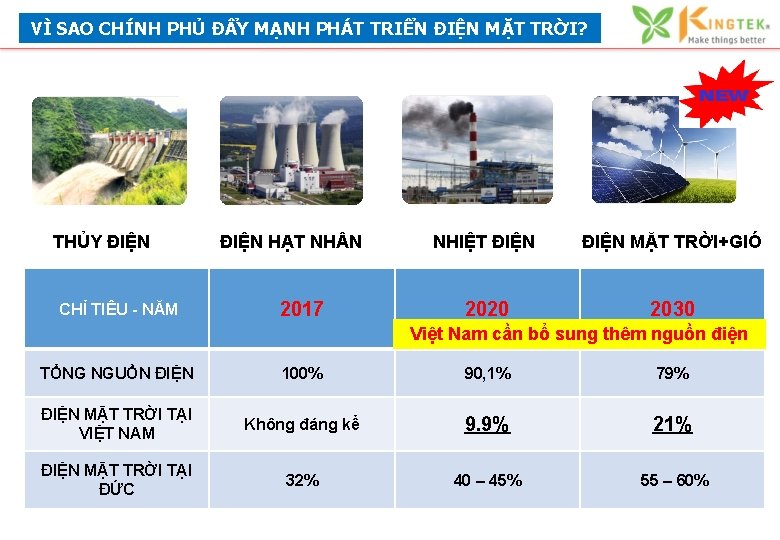 VÌ SAO CHÍNH PHỦ ĐẨY MẠNH PHÁT TRIỂN ĐIỆN MẶT TRỜI? THỦY ĐIỆN CHỈ