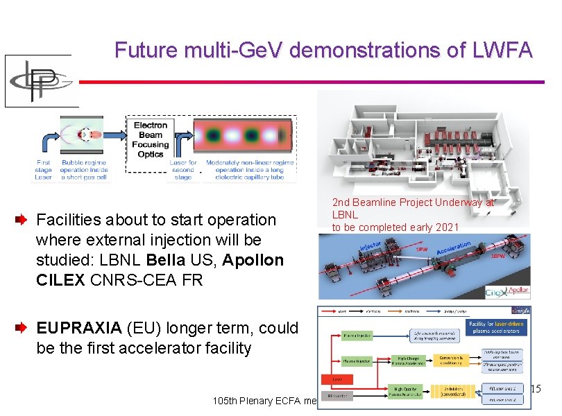 Future multi-Ge. V demonstrations of LWFA Facilities about to start operation where external injection