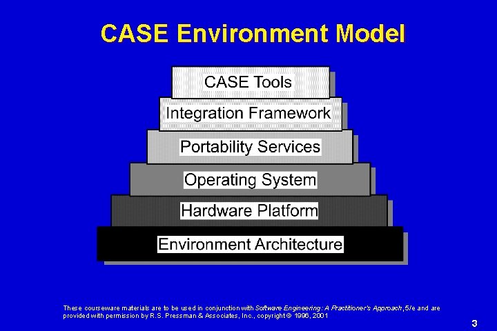 CASE Environment Model These courseware materials are to be used in conjunction with Software