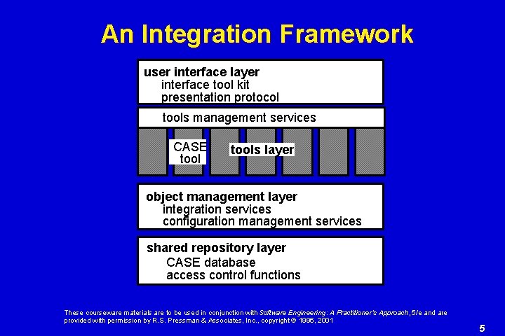 An Integration Framework user interface layer interface tool kit presentation protocol tools management services