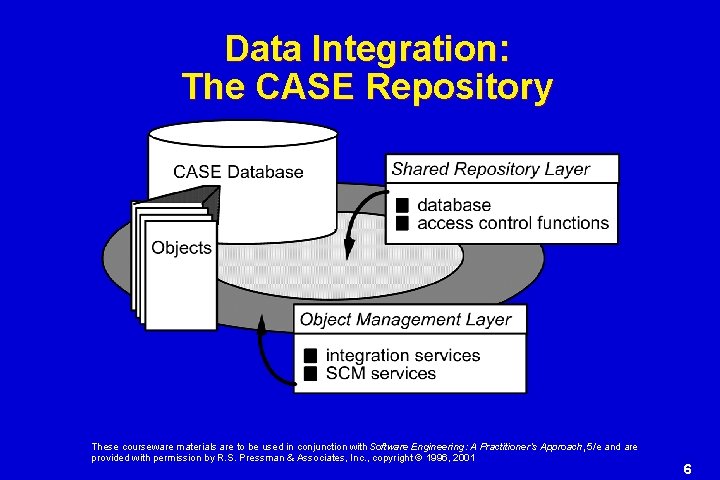 Data Integration: The CASE Repository These courseware materials are to be used in conjunction