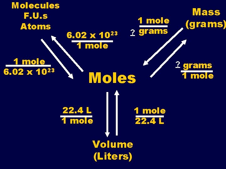 Molecules F. U. s Atoms 1 mole 6. 02 x 1023 1 mole ?